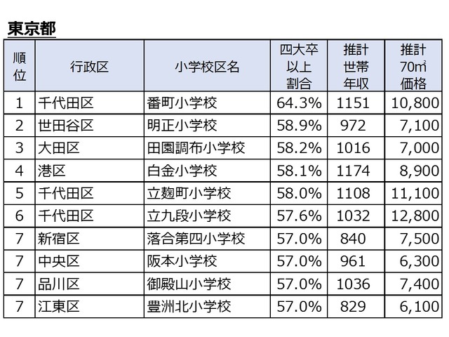 四大卒以上の居住者が多い小学校区（東京都）