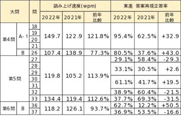 共通テストリスニングの読み上げ速度と正答率の関係（特筆すべき問題を抜粋）