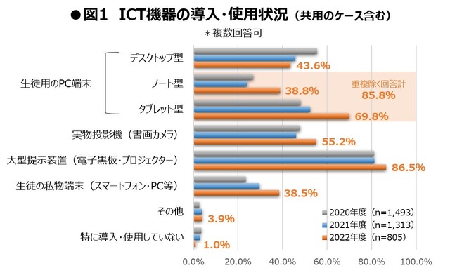 ICT機器の導入・使用状況