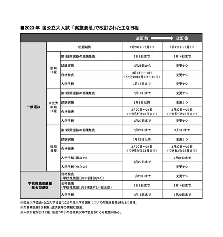2023年 国公立大入試「実施要領」で改訂されたおもな日程　(c) 2022 旺文社 教育情報センター