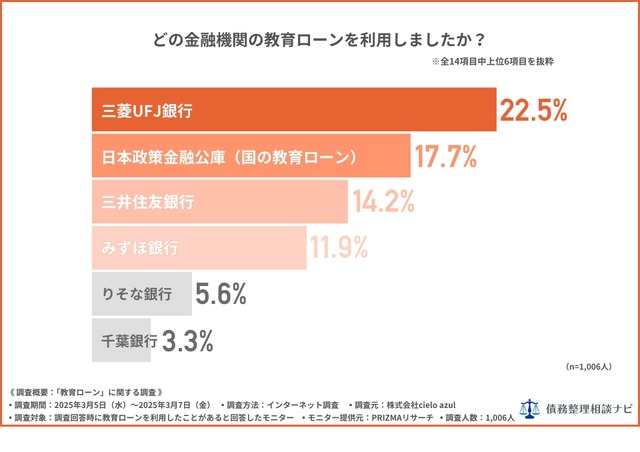 どの金融機関の教育ローンを利用しましたか？