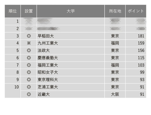 就職に力を入れている大学ランキング2024　トップ10