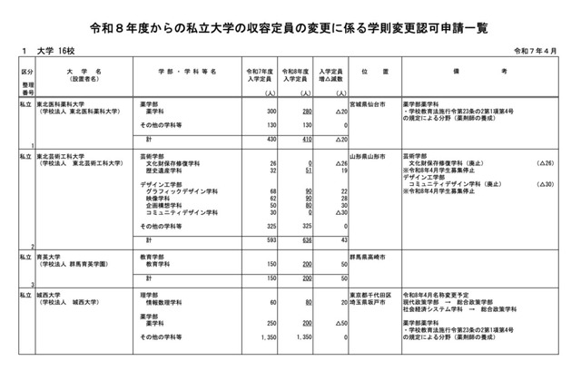 令和8年度からの私立大学の収容定員の変更に係る学則変更認可申請一覧