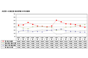 国公立vs私立大、文系vs理系…マナビジョンが大学生の就職内定状況公開 画像