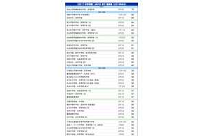 【中学受験2017】サピックス小学部 上位校偏差値<2017年予想> 画像