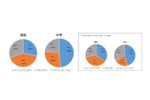大学入学共通テストの英語改革、現場の不安増…イーオン調査 画像
