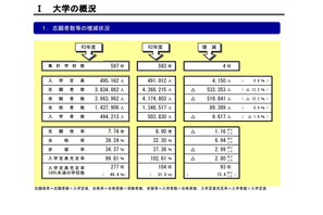 私大の入学定員充足率、初めて100％下回る 画像
