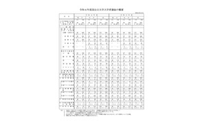 【大学受験2022】国公立176大学で12万7,330人募集…111人増 画像