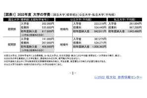 【大学受験】学費は上昇傾向、私大授業料で顕著…旺文社 画像