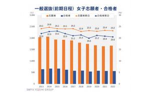 【大学受験2022】京大一般選抜、女子志願者2割強で横ばい…男女差変わらず 画像