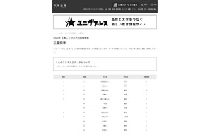 難関大が揃う「三菱商事」採用大学1位は？ 画像
