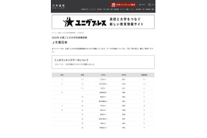 「JR東日本」採用大学1位は…558大学を分析 画像