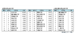 全国社長の出身大学ランキング、12年連続トップは? 画像