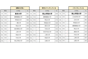 就職力が高い大学など3指標ランキング、前年1位の早稲田は…マイナビ 画像