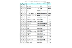 就職したい企業ランキング発表…文理系で「公務員」人気 画像