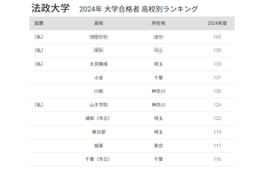 法政大 合格者数「高校別ランキング2024」TOP3は私立高、50年前は… 画像