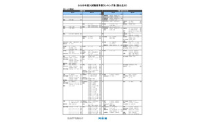 【大学受験2025】河合塾、入試難易予想ランキング表5月版 画像