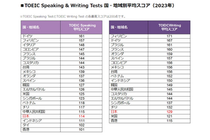 TOEIC S&W国別平均スコア、日本はSpeaking114点で世界19位 画像