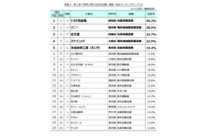 世界に誇れる日本企業ランキング、2位「ソニー」1位は? 画像