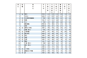 早慶上理の合格実績ランキング…3位は渋幕、TOP2は? 画像
