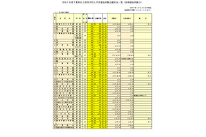 【高校受験2025】千葉県私立高、前期志願状況(1/14時点)渋幕12.02倍 画像