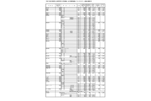 【高校受験2025】群馬県公立高、志願倍率(2/4現在)県立前橋(普通)1.14倍 画像