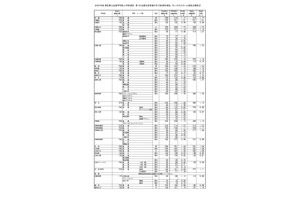 【高校受験2025】群馬県公立高、第1回志願先変更後の志願状況・倍率(2/7現在)県立前橋(普通)1.12倍 画像