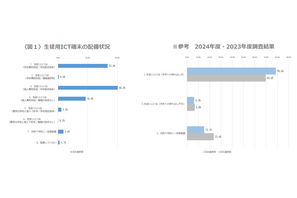 高校「1人1台」95%、生成AIは3割が利用 画像