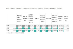 通信教育で子供に身に付けてほしい力、男女で異なる結果 画像