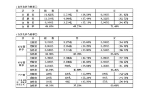 第110回薬剤師国家試験(2025年)合格発表…合格率68.85% 画像