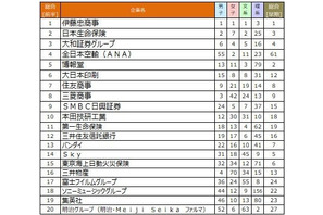 伊藤忠商事、6年連続1位…2026年卒就職ブランド調査 画像
