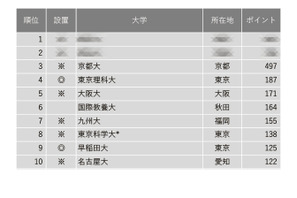 私大トップは理科大…教育力が高い大学ランキング 画像