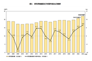 科学技術研究費が過去最高…大学等3兆9,365億円 画像