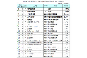 子供・孫に勤めてほしい企業ランキング…公務員人気が継続 画像