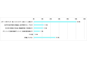 医学生7割が課外活動、スポーツ系が人気 画像