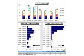 就活生のエントリーシート記入時間4.8~1.7時間、志望度で3時間もの差 画像