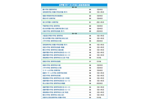 【中学受験2015】浜学園 関西上位校<2014年結果>偏差値 画像