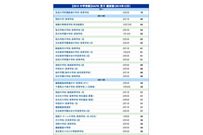 【中学受験2015】サピックス小学部 上位校偏差値<入試直前80%> 画像