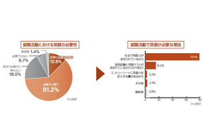 採用時にTOEICスコアを参考77.7%、期待するスコアは平均550点 画像