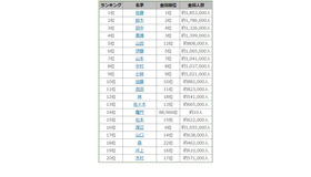 2022年上半期名字トレンドランキング