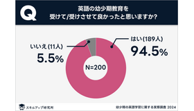 英語の幼少期教育を受けてよかったと思いますか？