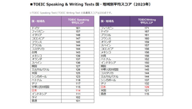 TOEIC Speaking & Writing Tests 国・地域別平均スコア（2023年）