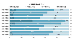 就職戦線の見方