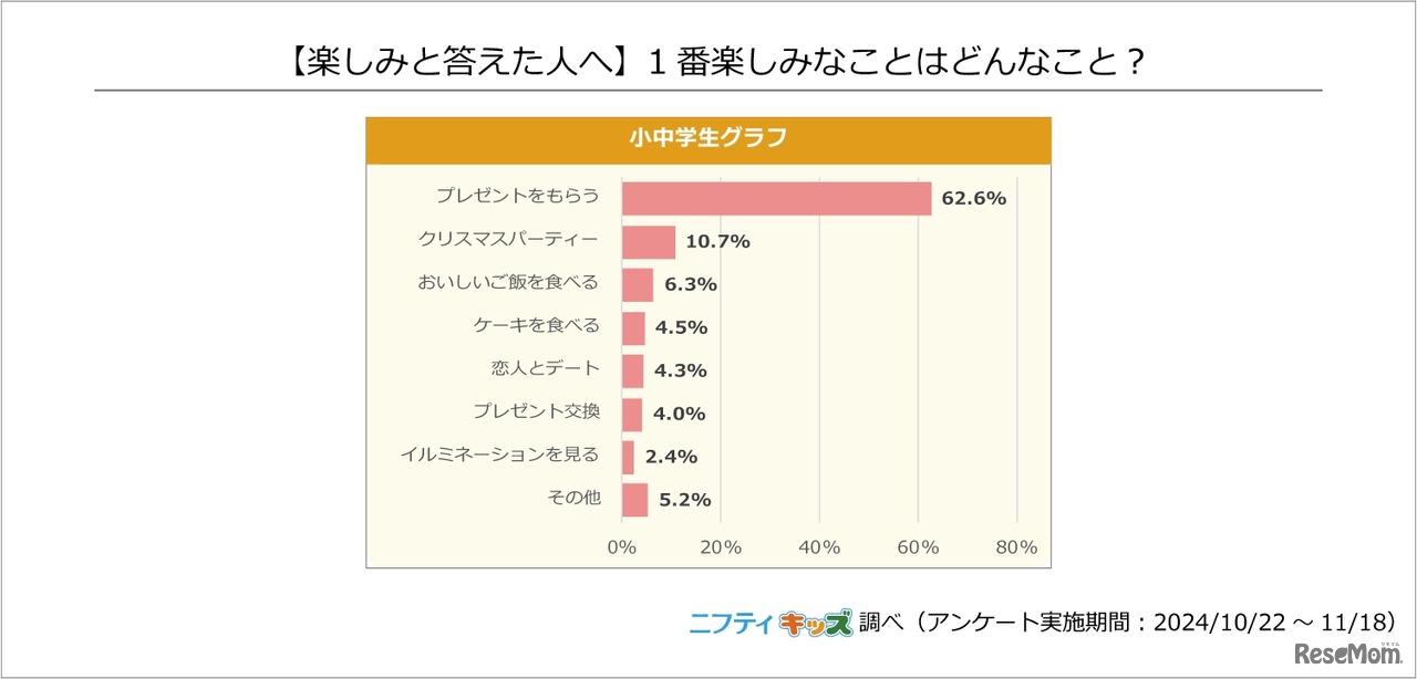 （楽しみと答えた人へ）1番楽しみなことはどんなこと？