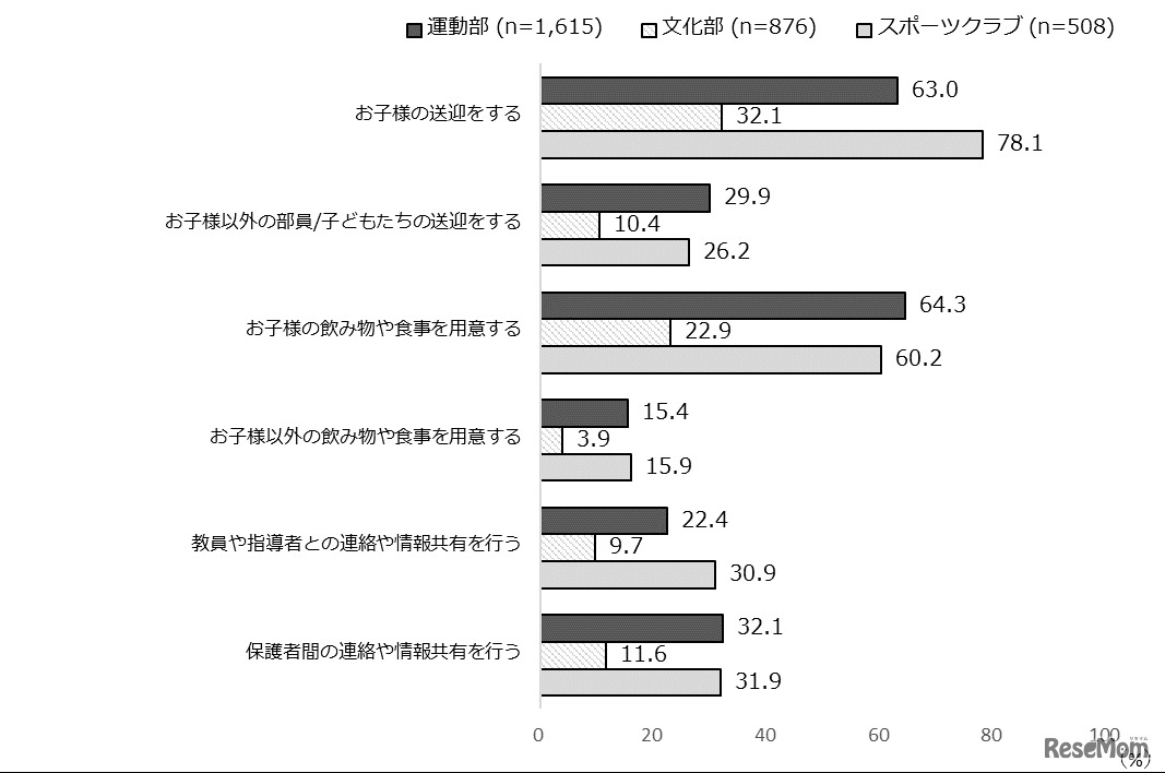 スポーツクラブ費用、運動部の3倍…中学生調査