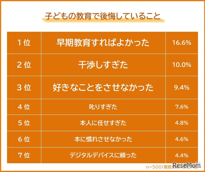 子供の教育で後悔していること