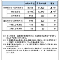 【高校受験2026】宮城県公立高…定員40人減、学力検査3/4 画像