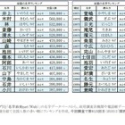 佐藤と鈴木、1位は…全国名字ランキングトップ11,000 画像