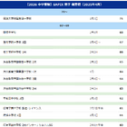 NEW!!【首都圏・中学受験】SAPIX 上位校偏差値＜2026年度版（2025年4月）
