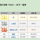 2016年ベスト・オブ・ベスト名字…2位「小鳥遊」なんて読む？ 画像